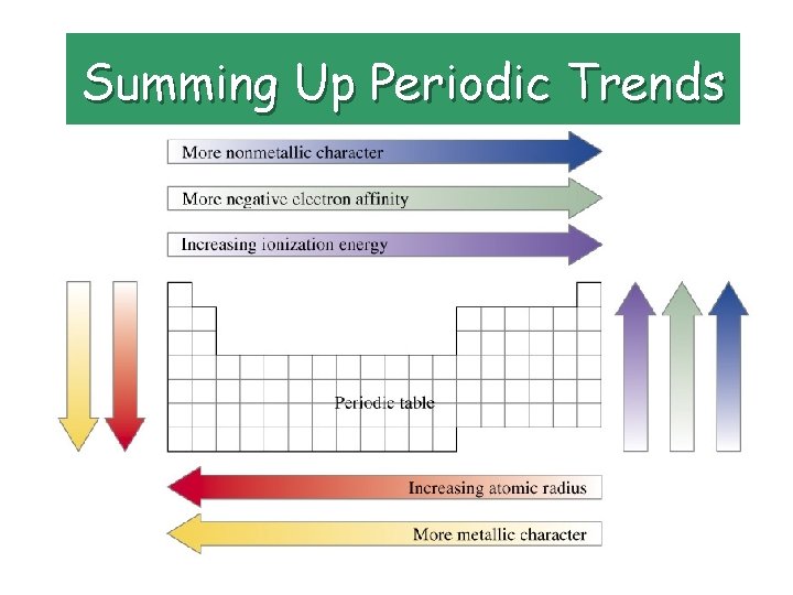 Summing Up Periodic Trends 