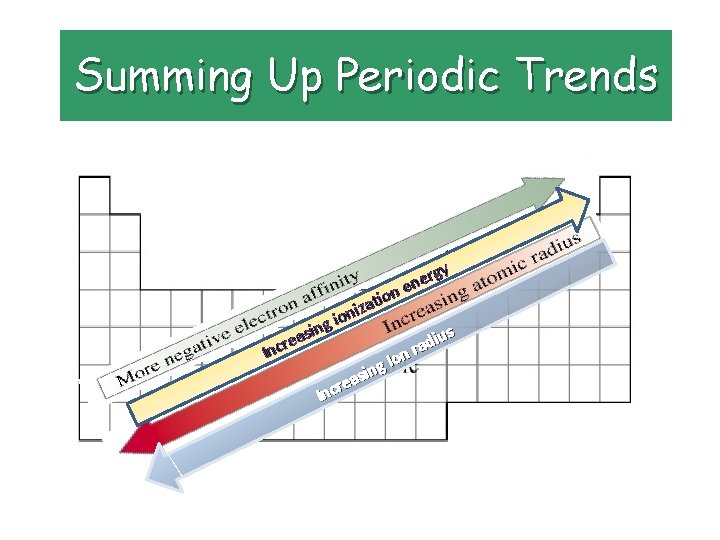 Summing Up Periodic Trends In as e r c in tio a z i