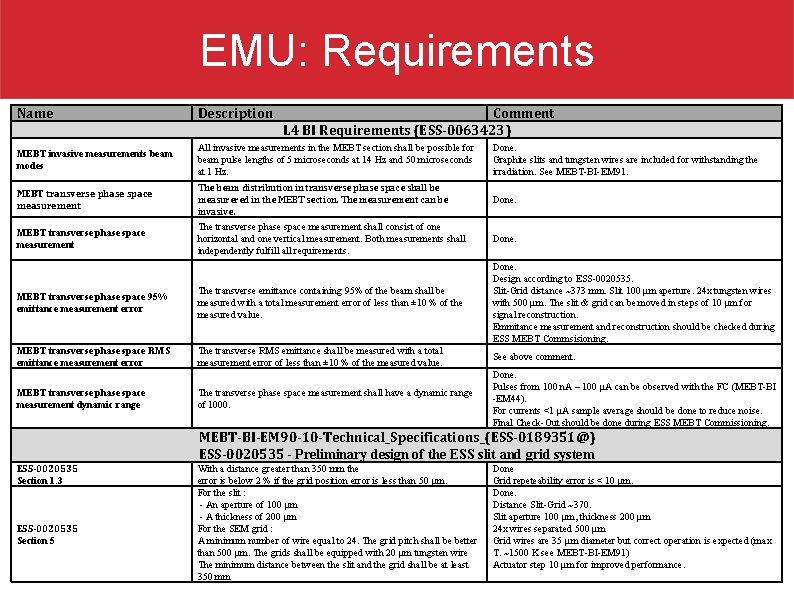 EMU: Requirements Name Description MEBT invasive measurements beam modes All invasive measurements in the