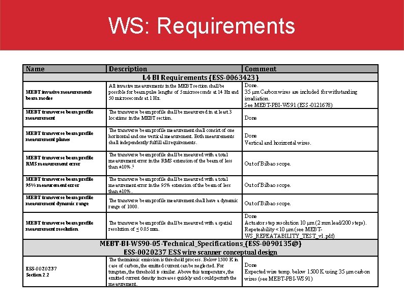 WS: Requirements Name MEBT invasive measurements beam modes MEBT transverse beam profile measurement planes