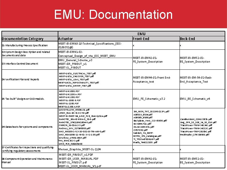 EMU: Documentation Category 01 -Manufacturing Process Specification 02 -System Design Description and related documents