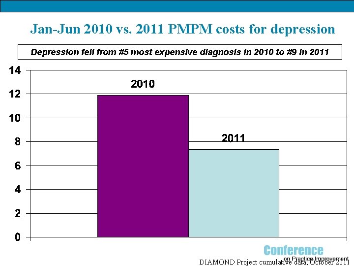 Jan-Jun 2010 vs. 2011 PMPM costs for depression Depression fell from #5 most expensive