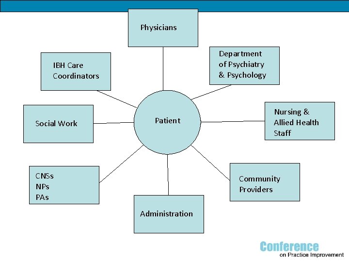 Physicians Department of Psychiatry & Psychology IBH Care Coordinators Social Work Patient CNSs NPs