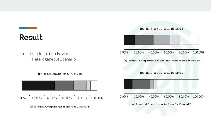 Result ● Discrimination Power - Heterogeneous Scenario 
