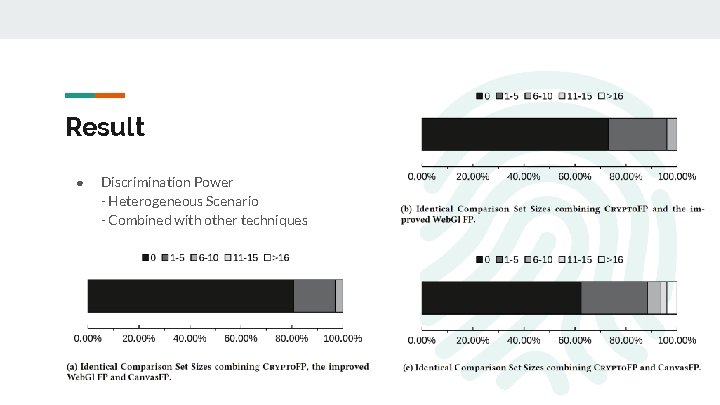 Result ● Discrimination Power - Heterogeneous Scenario - Combined with other techniques 