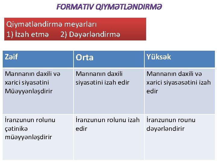 FORMATIV QIYMƏTLƏNDIRMƏ Qiymətləndirmə meyarları 1) İzah etmə 2) Dəyərləndirmə Zəif Orta Yüksək Mannanın daxili