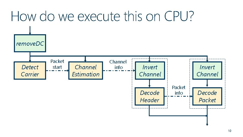 How do we execute this on CPU? remove. DC Detect Carrier Packet start Channel