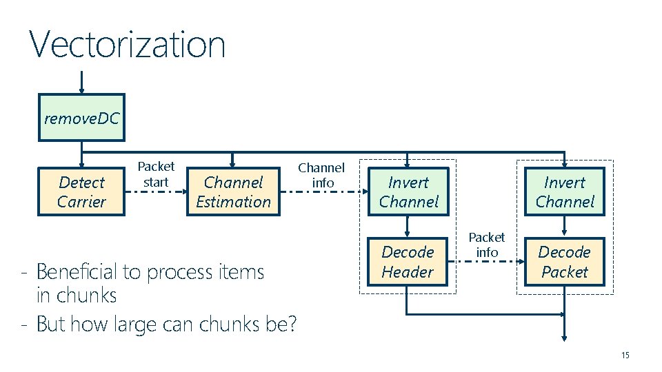 Vectorization remove. DC Detect Carrier Packet start Channel Estimation - Beneficial to process items