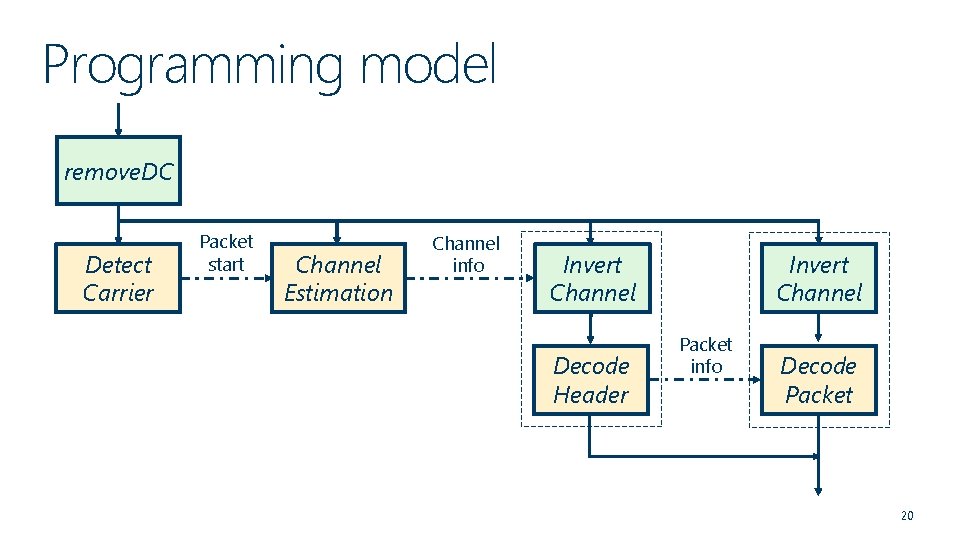 Programming model remove. DC Detect Carrier Packet start Channel Estimation Channel info Invert Channel