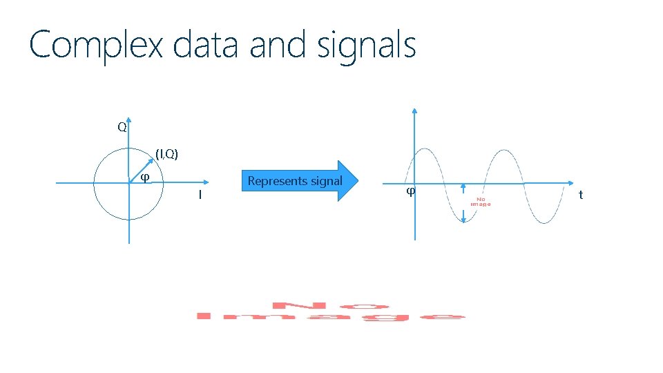 Complex data and signals Q (I, Q) φ I Represents signal φ t 