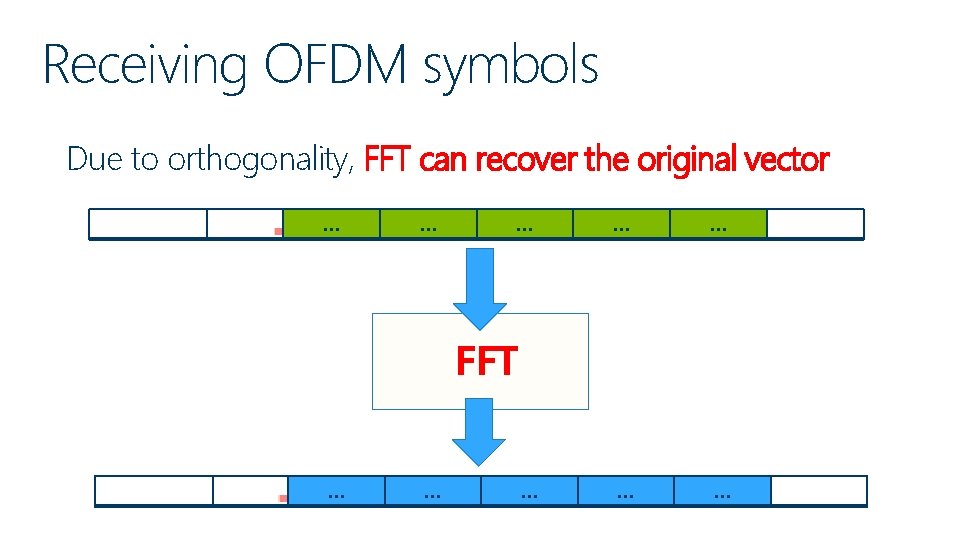 Receiving OFDM symbols Due to orthogonality, FFT can recover the original vector … …