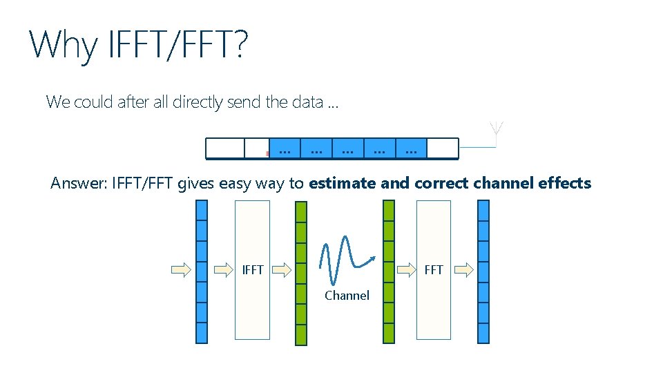 Why IFFT/FFT? We could after all directly send the data. . . … …