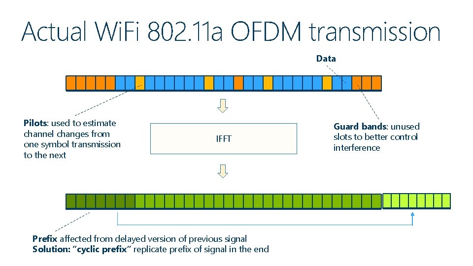 Actual Wi. Fi 802. 11 a OFDM transmission Data Pilots: used to estimate channel