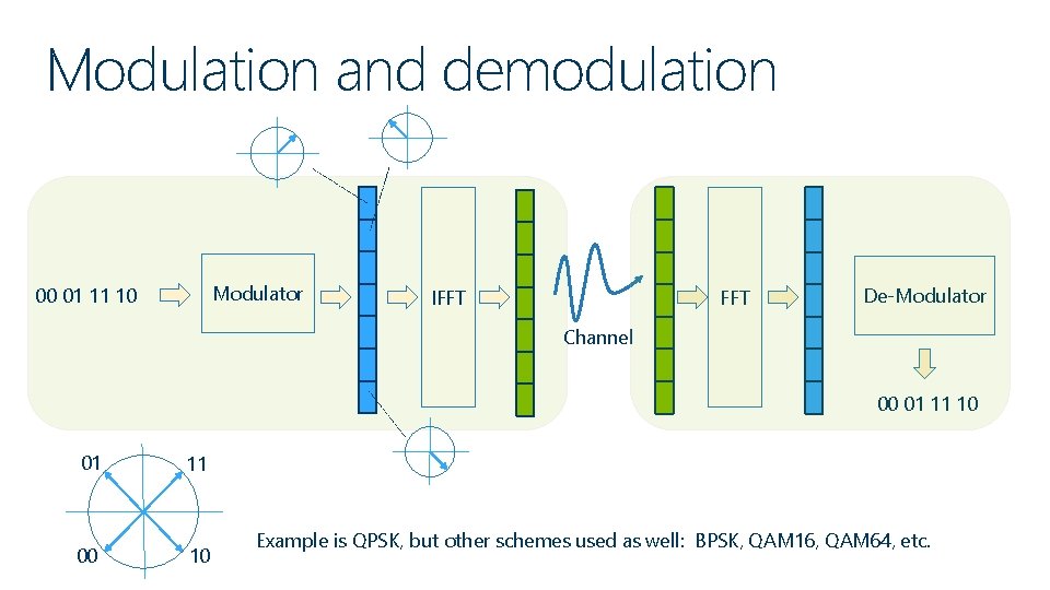 Modulation and demodulation Modulator 00 01 11 10 IFFT De-Modulator Channel 00 01 11