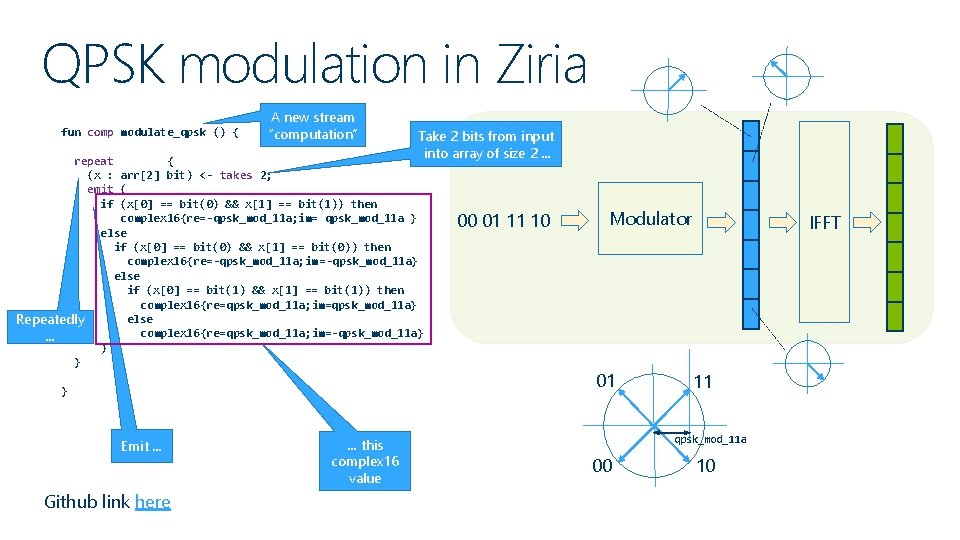 QPSK modulation in Ziria fun comp modulate_qpsk () { A new stream “computation” Take