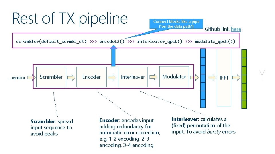 Rest of TX pipeline Connect blocks like a pipe (“on the data path”) Github