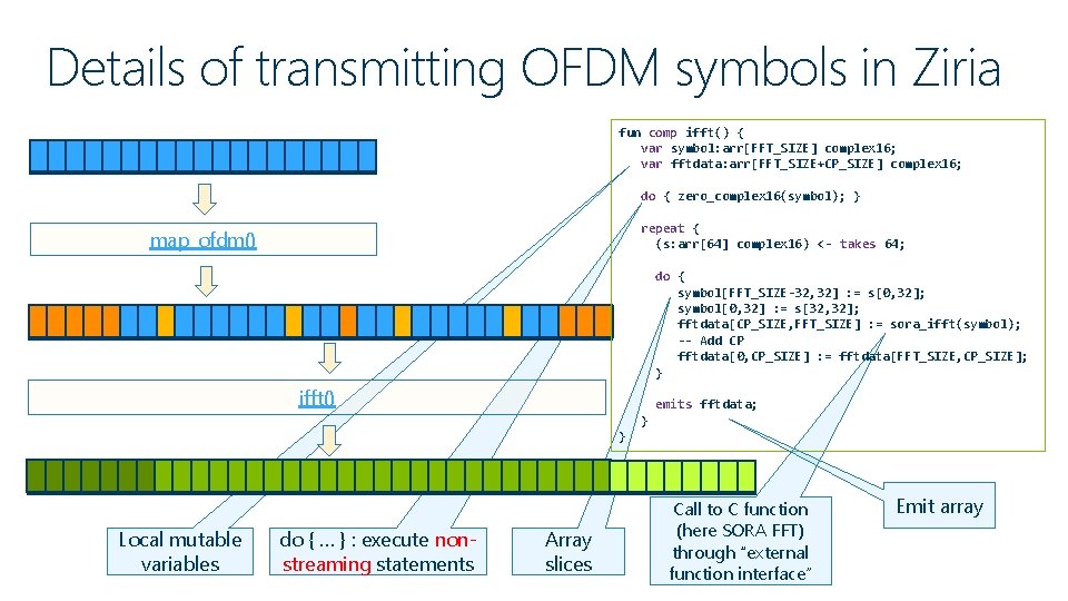 Details of transmitting OFDM symbols in Ziria fun comp ifft() { var symbol: arr[FFT_SIZE]