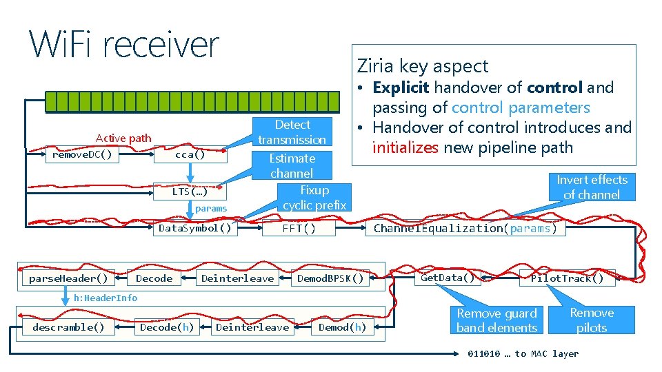 Wi. Fi receiver Ziria key aspect Detect transmission Active path remove. DC() cca() LTS(…)
