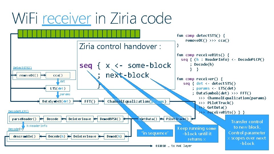 Wi. Fi receiver in Ziria code fun comp detect. STS() { remove. DC() >>>