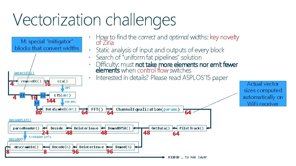 Vectorization challenges How to find the correct and optimal widths: key novelty M: special
