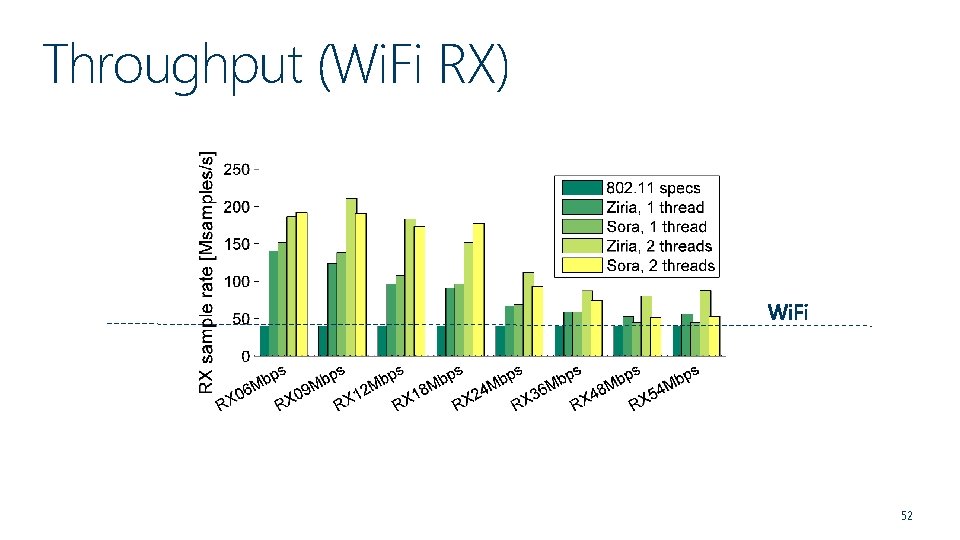 Throughput (Wi. Fi RX) 52 