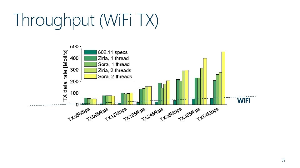 Throughput (Wi. Fi TX) 53 