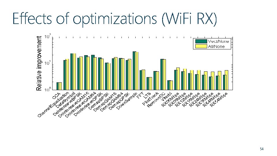 Effects of optimizations (Wi. Fi RX) 54 
