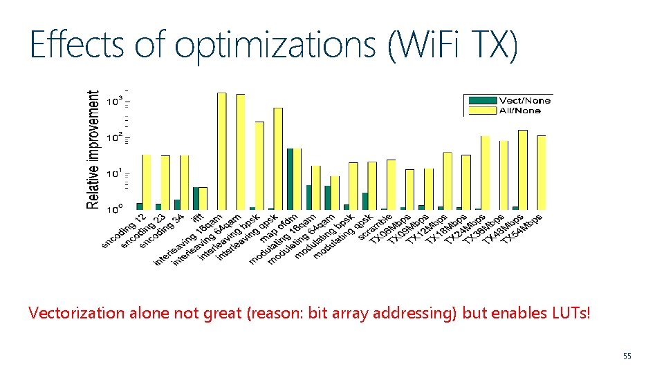 Effects of optimizations (Wi. Fi TX) Vectorization alone not great (reason: bit array addressing)