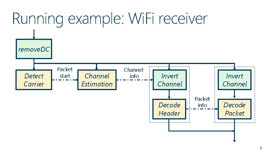 Running example: Wi. Fi receiver remove. DC Detect Carrier Packet start Channel Estimation Channel