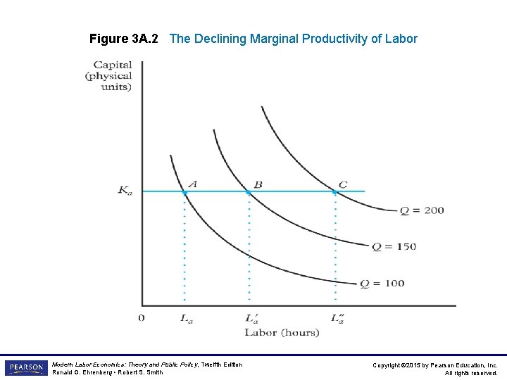 Figure 3 A. 2 The Declining Marginal Productivity of Labor Modern Labor Economics: Theory