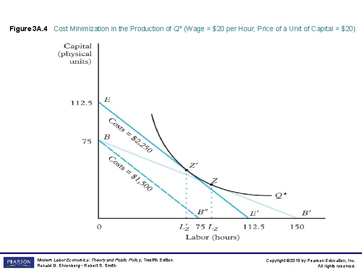 Figure 3 A. 4 Cost Minimization in the Production of Q* (Wage = $20