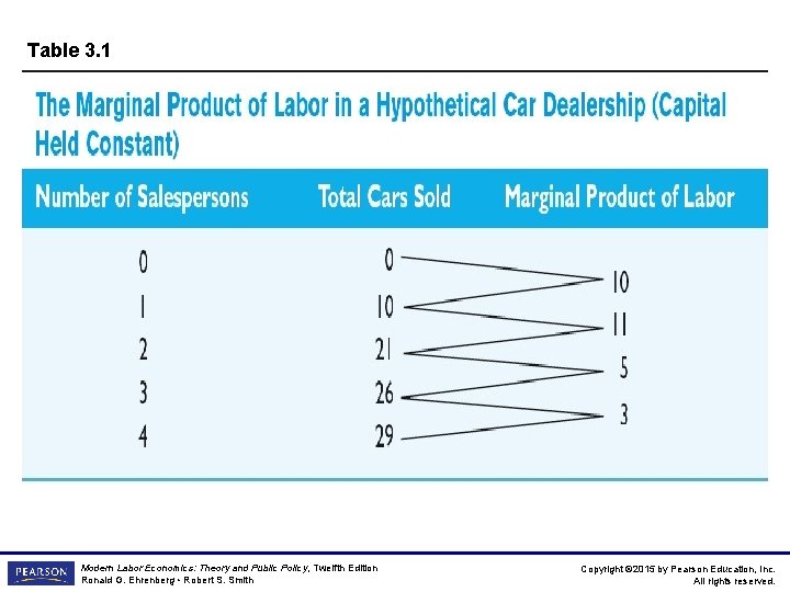 Table 3. 1 Modern Labor Economics: Theory and Public Policy, Twelfth Edition Ronald G.