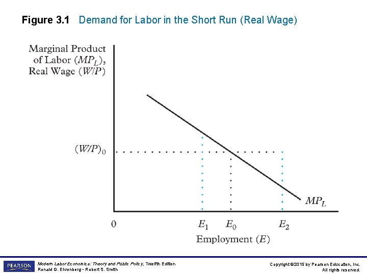 Figure 3. 1 Demand for Labor in the Short Run (Real Wage) Modern Labor