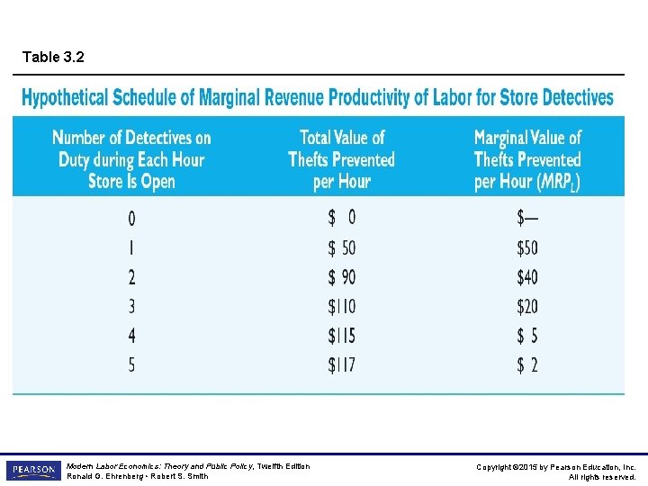 Table 3. 2 Modern Labor Economics: Theory and Public Policy, Twelfth Edition Ronald G.