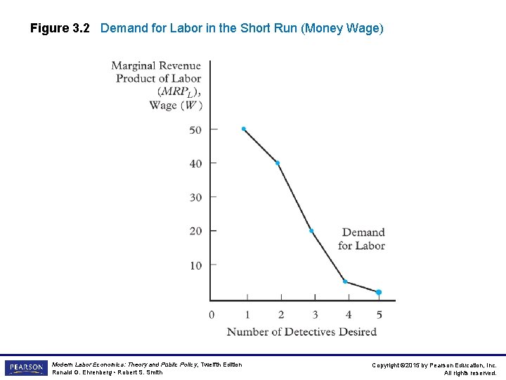 Figure 3. 2 Demand for Labor in the Short Run (Money Wage) Modern Labor