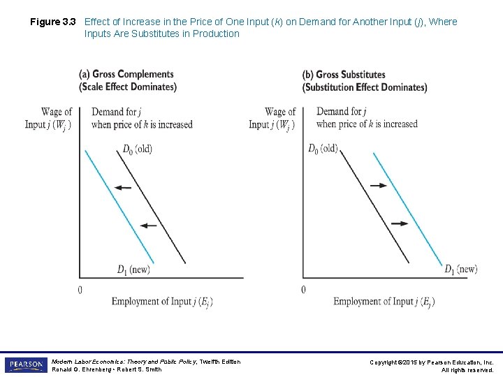 Figure 3. 3 Effect of Increase in the Price of One Input (k) on