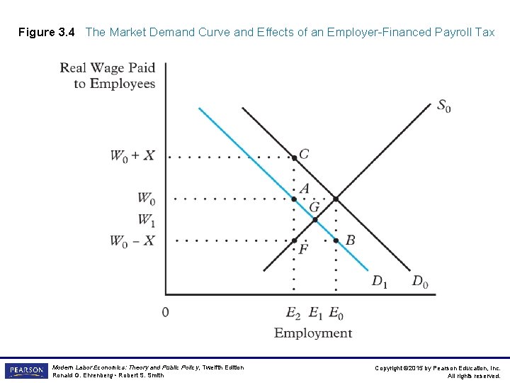 Figure 3. 4 The Market Demand Curve and Effects of an Employer-Financed Payroll Tax