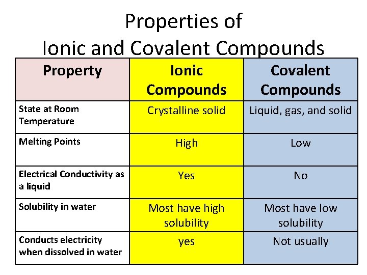 Properties of Ionic and Covalent Compounds Property Ionic Compounds Covalent Compounds State at Room