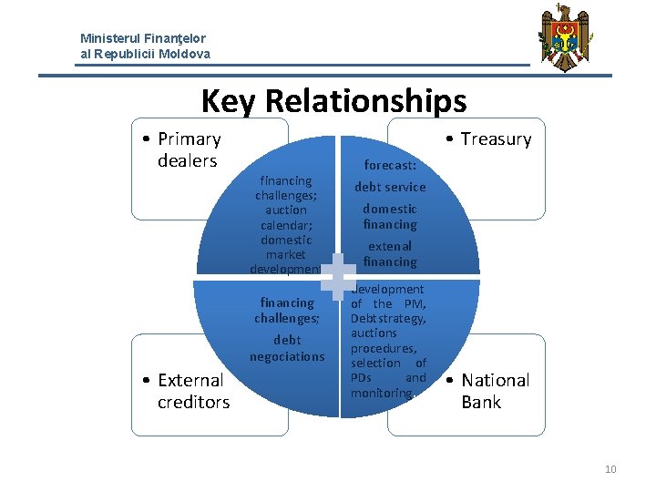 Ministerul Finanţelor al Republicii Moldova Key Relationships • Primary dealers • Treasury financing challenges;