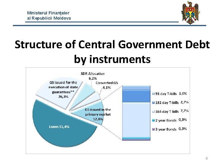 Ministerul Finanţelor al Republicii Moldova Structure of Central Government Debt by instruments 6 