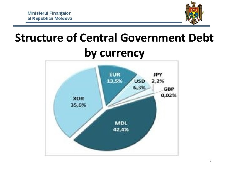 Ministerul Finanţelor al Republicii Moldova Structure of Central Government Debt by currency 7 