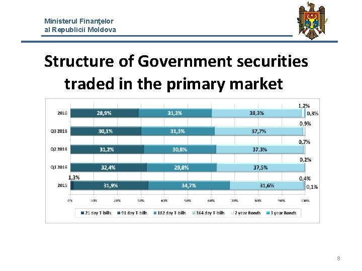 Ministerul Finanţelor al Republicii Moldova Structure of Government securities traded in the primary market