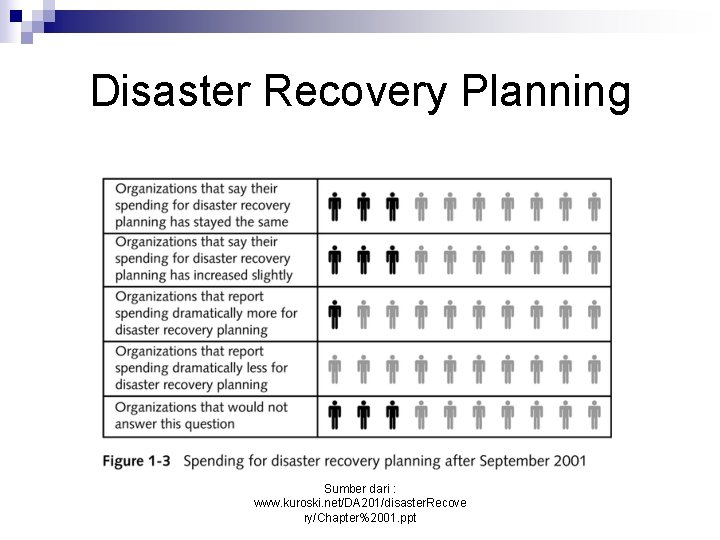 Disaster Recovery Planning Sumber dari : www. kuroski. net/DA 201/disaster. Recove ry/Chapter%2001. ppt 