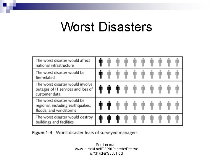 Worst Disasters Sumber dari : www. kuroski. net/DA 201/disaster. Recove ry/Chapter%2001. ppt 