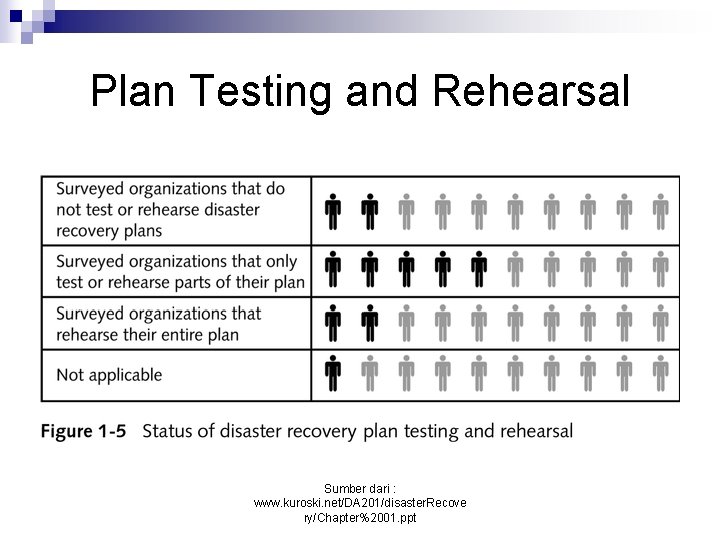 Plan Testing and Rehearsal Sumber dari : www. kuroski. net/DA 201/disaster. Recove ry/Chapter%2001. ppt