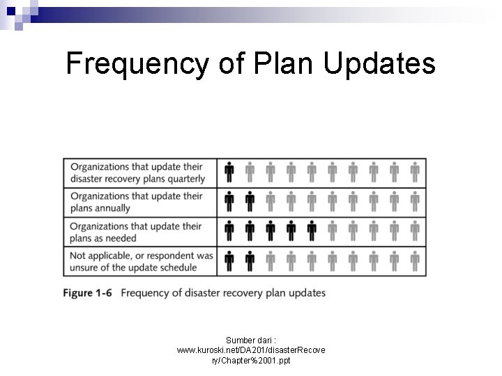 Frequency of Plan Updates Sumber dari : www. kuroski. net/DA 201/disaster. Recove ry/Chapter%2001. ppt