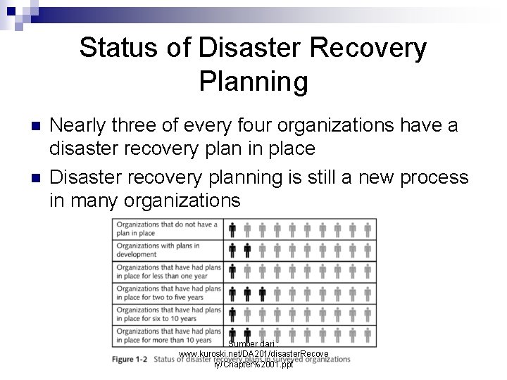 Status of Disaster Recovery Planning n n Nearly three of every four organizations have