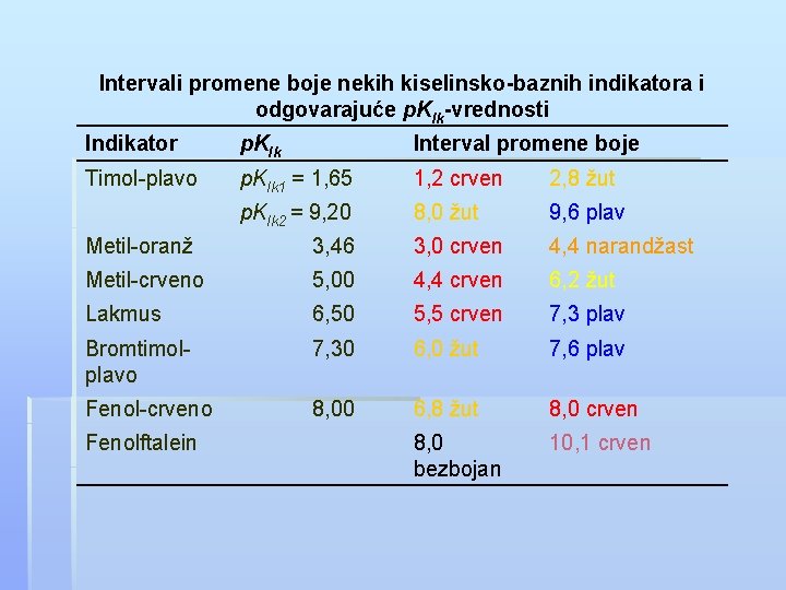 Intervali promene boje nekih kiselinsko-baznih indikatora i odgovarajuće p. KIk-vrednosti Indikator p. KIk Interval