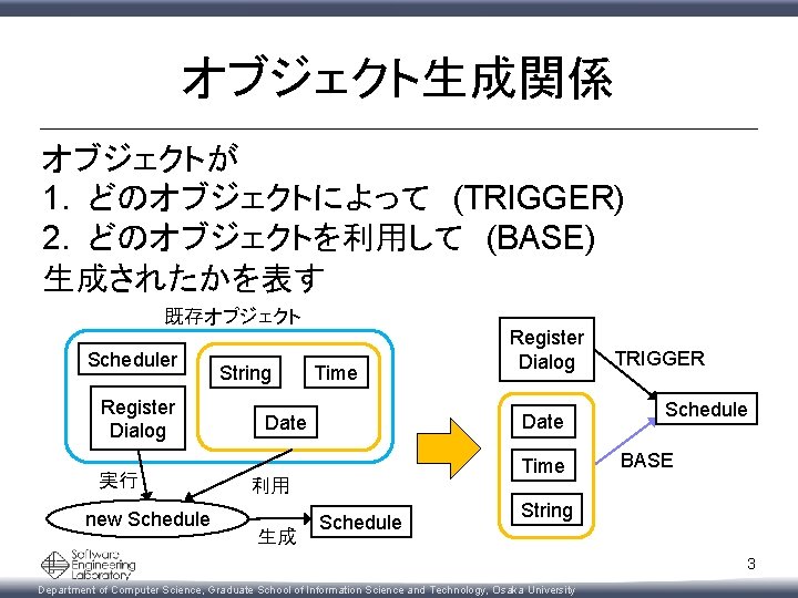 オブジェクト生成関係 オブジェクトが 1. どのオブジェクトによって　(TRIGGER) 2. どのオブジェクトを利用して　(BASE) 生成されたかを表す 既存オブジェクト Scheduler Register Dialog 実行 new Schedule