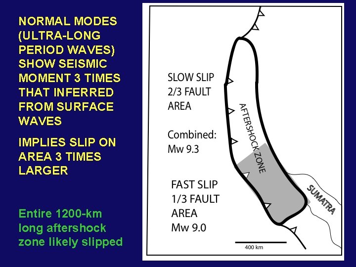 NORMAL MODES (ULTRA-LONG PERIOD WAVES) SHOW SEISMIC MOMENT 3 TIMES THAT INFERRED FROM SURFACE